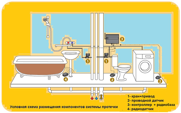 рис.7 схема размещения компонентов системы протечки