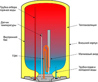Основные узлы электрического накопительного водонагревателя