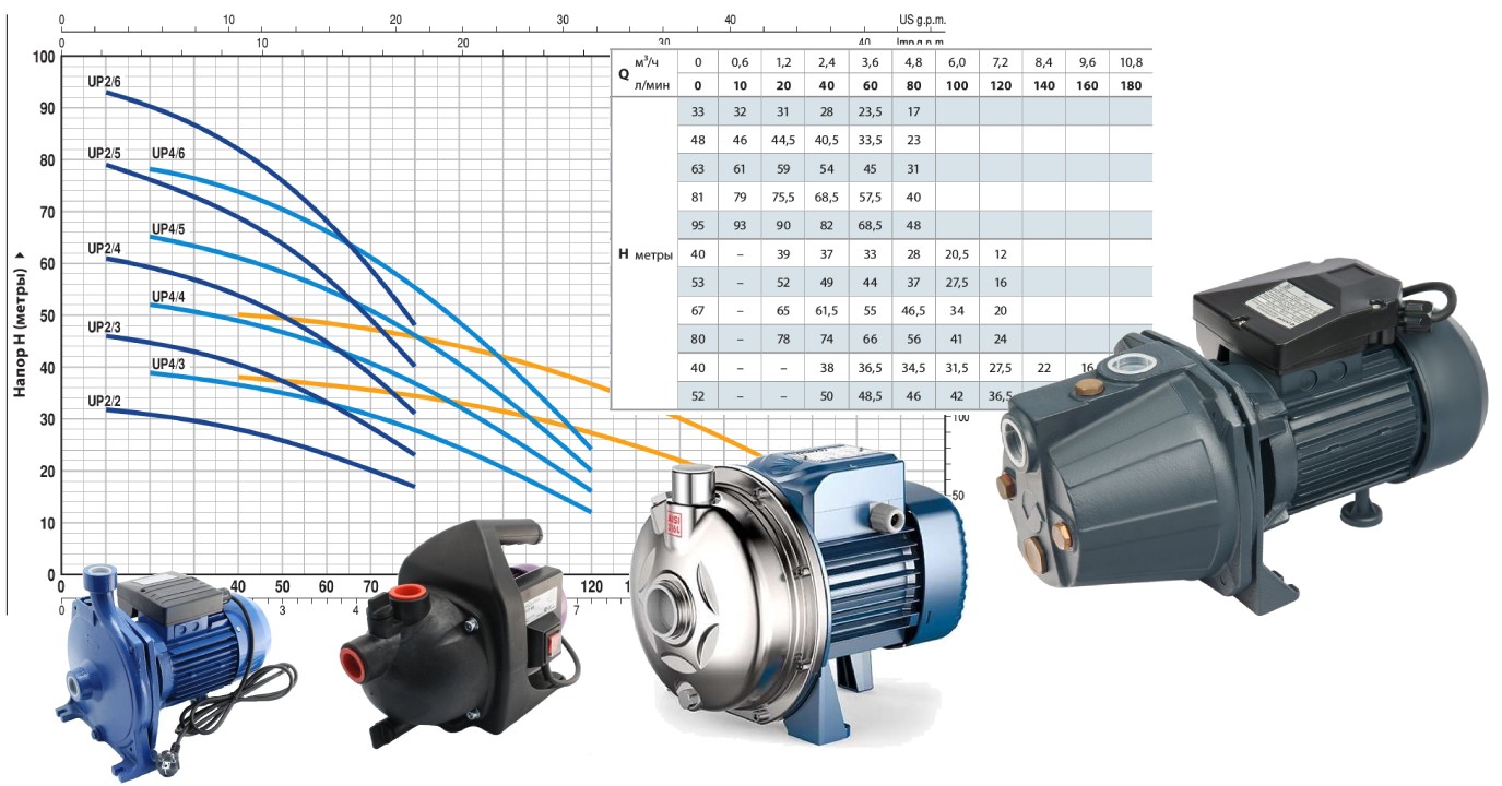 Виды и выбор поверхностных насосов / Вариант-А