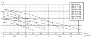 Фото товара «Насос шламовый Unipump USP 30-8-1,5. Код 26292», Дренажные и фекальные насосы