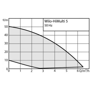     Wilo-HiMulti 5-45 iPQ  (3095456).  21803,  