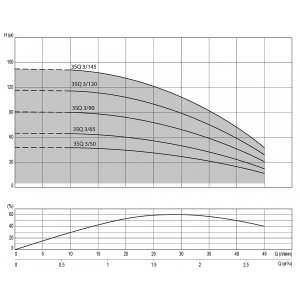Фото товара «Насос погружной Termica 3SQ 3/65. Код 27641», Насосы погружные