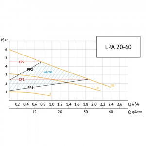     Unipump LPA 20-60.  16831,  
