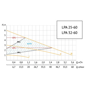 Фото товара «Насос циркуляционный Unipump LPA 25-40. Код 23834», Насосы циркуляционные