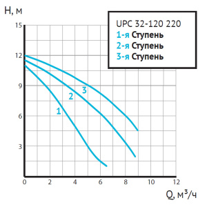 Фото товара «Насос циркуляционный Unipump UPC 32-120 220. Код 28323», Насосы циркуляционные